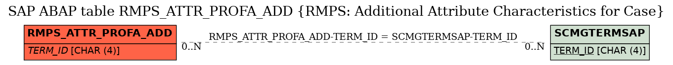 E-R Diagram for table RMPS_ATTR_PROFA_ADD (RMPS: Additional Attribute Characteristics for Case)