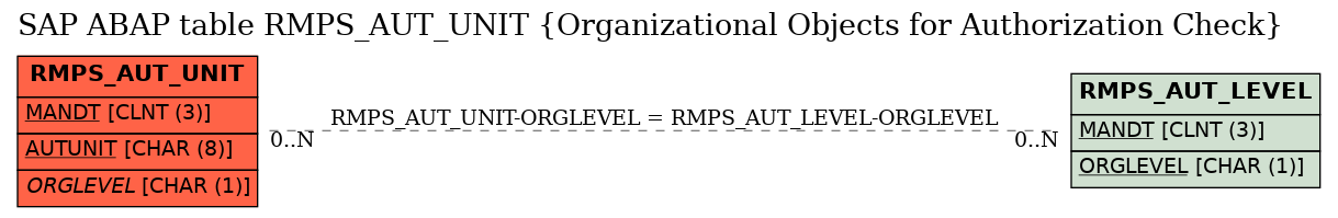 E-R Diagram for table RMPS_AUT_UNIT (Organizational Objects for Authorization Check)