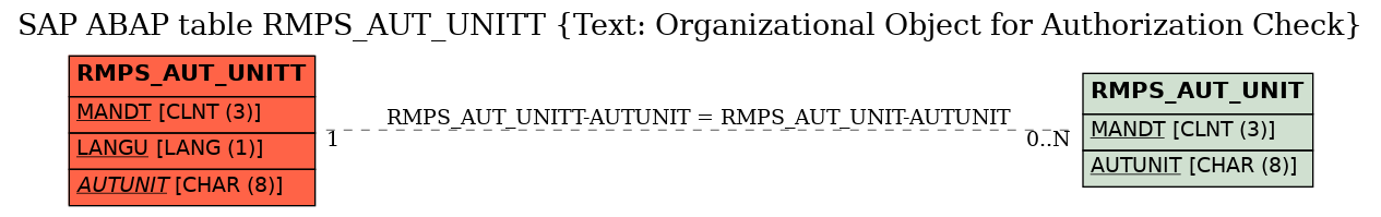 E-R Diagram for table RMPS_AUT_UNITT (Text: Organizational Object for Authorization Check)