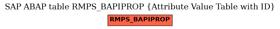E-R Diagram for table RMPS_BAPIPROP (Attribute Value Table with ID)