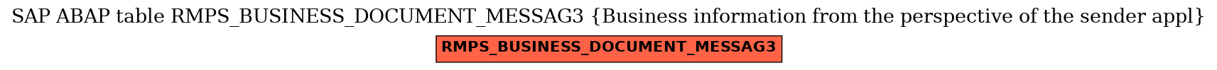 E-R Diagram for table RMPS_BUSINESS_DOCUMENT_MESSAG3 (Business information from the perspective of the sender appl)