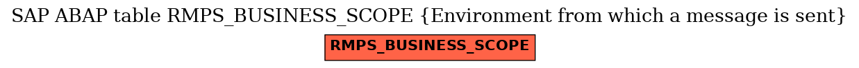 E-R Diagram for table RMPS_BUSINESS_SCOPE (Environment from which a message is sent)