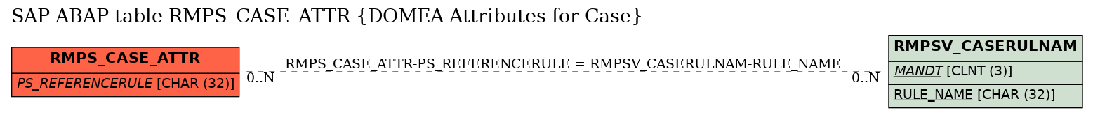 E-R Diagram for table RMPS_CASE_ATTR (DOMEA Attributes for Case)