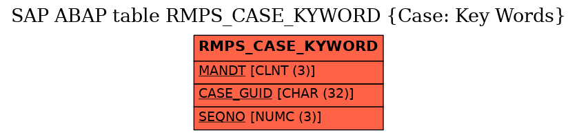 E-R Diagram for table RMPS_CASE_KYWORD (Case: Key Words)