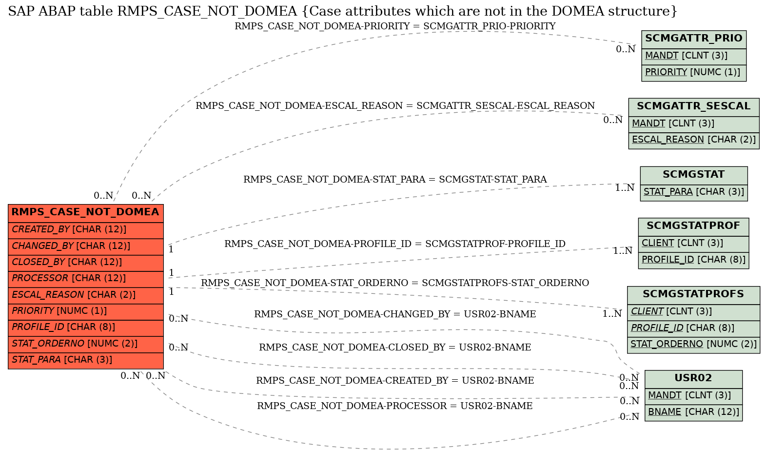 E-R Diagram for table RMPS_CASE_NOT_DOMEA (Case attributes which are not in the DOMEA structure)