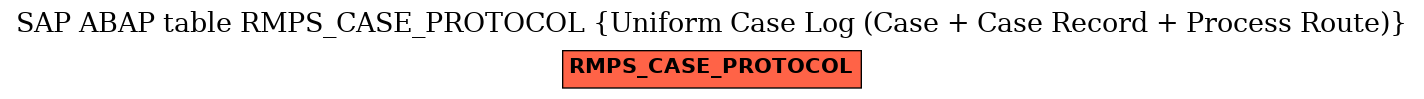 E-R Diagram for table RMPS_CASE_PROTOCOL (Uniform Case Log (Case + Case Record + Process Route))