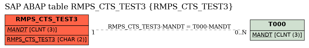 E-R Diagram for table RMPS_CTS_TEST3 (RMPS_CTS_TEST3)