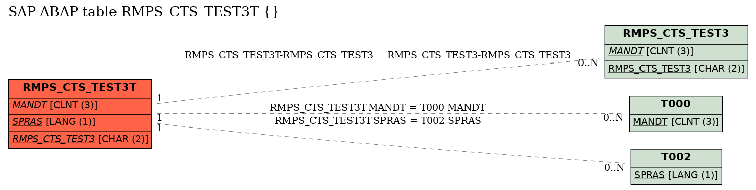 E-R Diagram for table RMPS_CTS_TEST3T ()