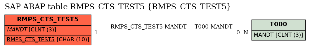 E-R Diagram for table RMPS_CTS_TEST5 (RMPS_CTS_TEST5)