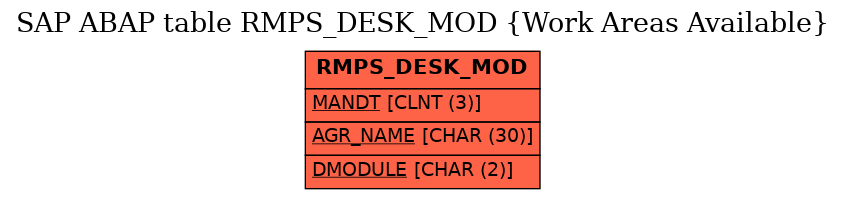 E-R Diagram for table RMPS_DESK_MOD (Work Areas Available)