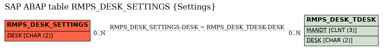 E-R Diagram for table RMPS_DESK_SETTINGS (Settings)