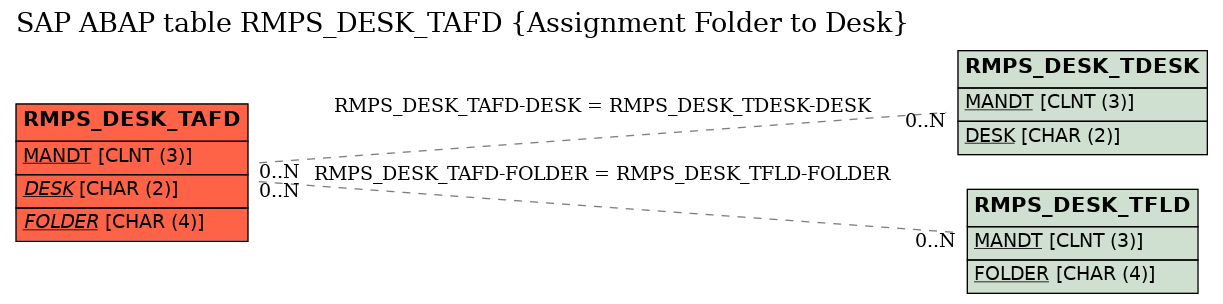 E-R Diagram for table RMPS_DESK_TAFD (Assignment Folder to Desk)