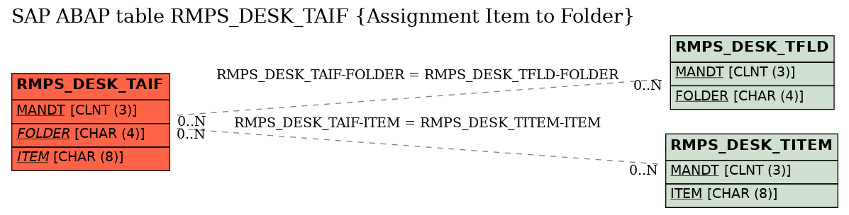 E-R Diagram for table RMPS_DESK_TAIF (Assignment Item to Folder)