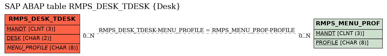 E-R Diagram for table RMPS_DESK_TDESK (Desk)