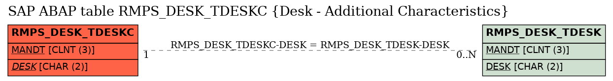 E-R Diagram for table RMPS_DESK_TDESKC (Desk - Additional Characteristics)