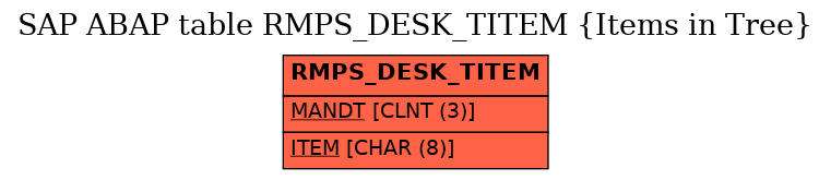 E-R Diagram for table RMPS_DESK_TITEM (Items in Tree)