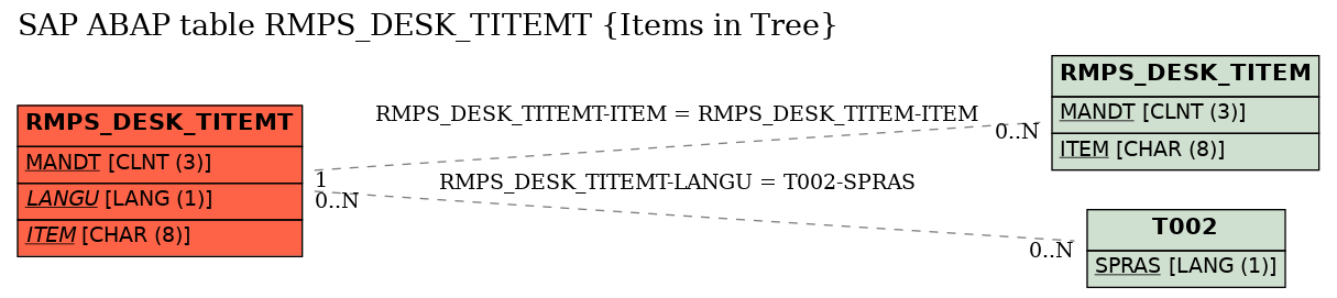 E-R Diagram for table RMPS_DESK_TITEMT (Items in Tree)