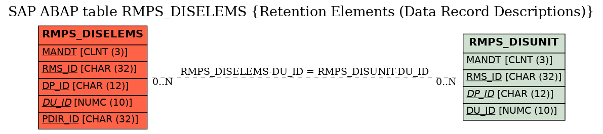 E-R Diagram for table RMPS_DISELEMS (Retention Elements (Data Record Descriptions))