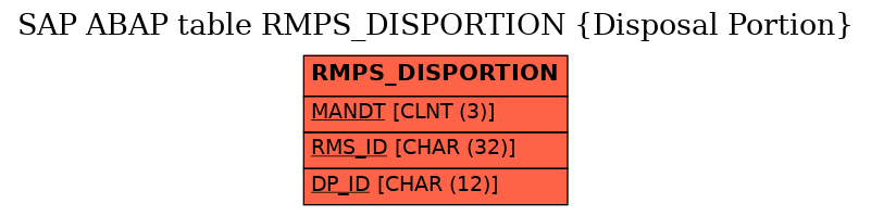 E-R Diagram for table RMPS_DISPORTION (Disposal Portion)