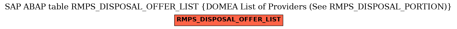 E-R Diagram for table RMPS_DISPOSAL_OFFER_LIST (DOMEA List of Providers (See RMPS_DISPOSAL_PORTION))