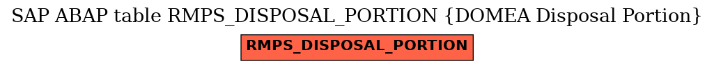 E-R Diagram for table RMPS_DISPOSAL_PORTION (DOMEA Disposal Portion)