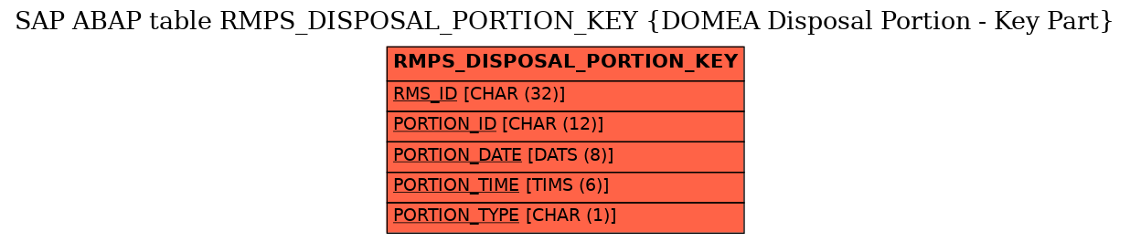 E-R Diagram for table RMPS_DISPOSAL_PORTION_KEY (DOMEA Disposal Portion - Key Part)