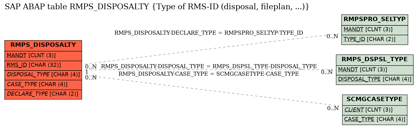 E-R Diagram for table RMPS_DISPOSALTY (Type of RMS-ID (disposal, fileplan, ...))