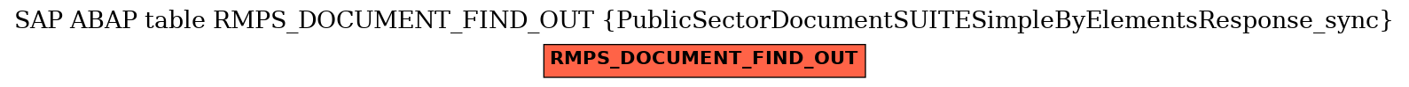 E-R Diagram for table RMPS_DOCUMENT_FIND_OUT (PublicSectorDocumentSUITESimpleByElementsResponse_sync)