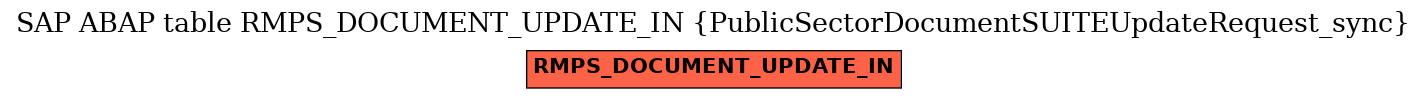 E-R Diagram for table RMPS_DOCUMENT_UPDATE_IN (PublicSectorDocumentSUITEUpdateRequest_sync)