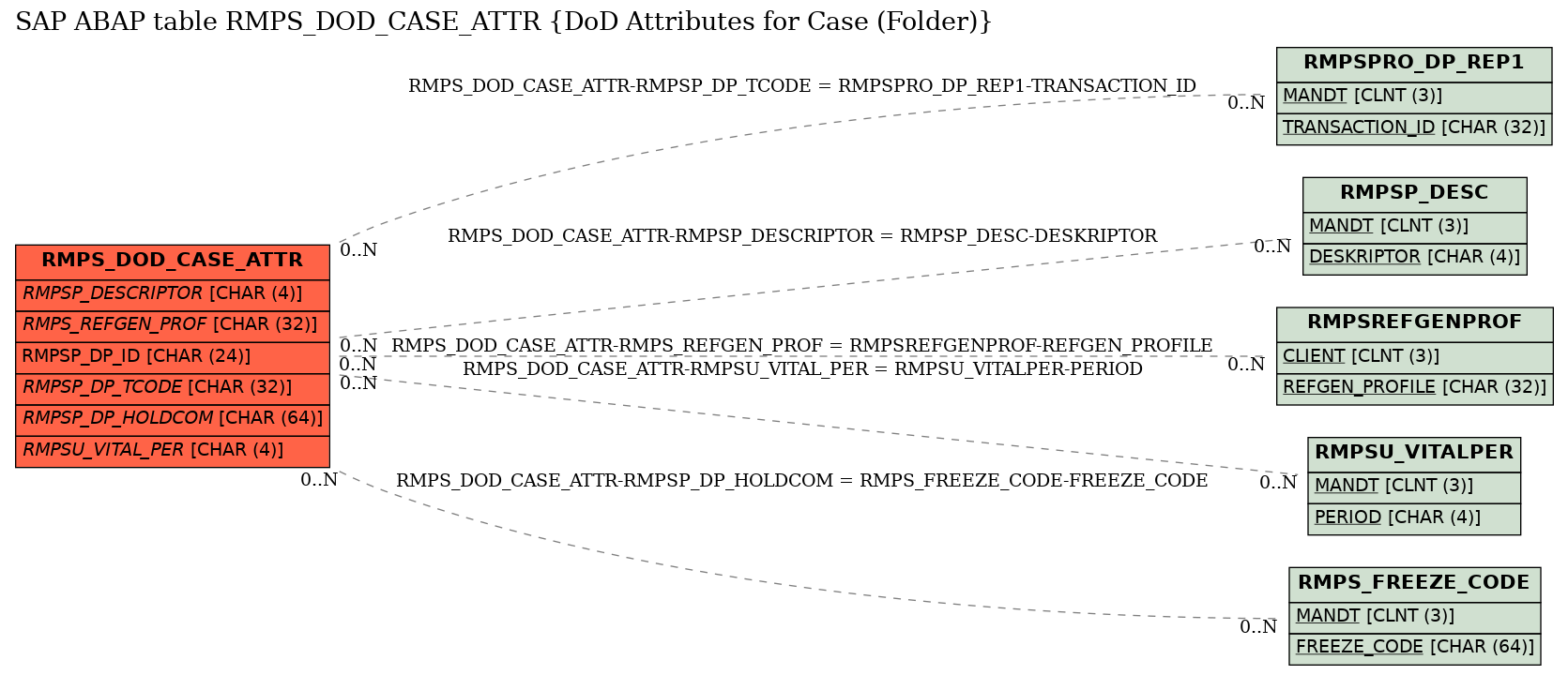 E-R Diagram for table RMPS_DOD_CASE_ATTR (DoD Attributes for Case (Folder))