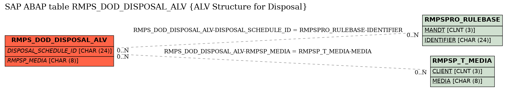 E-R Diagram for table RMPS_DOD_DISPOSAL_ALV (ALV Structure for Disposal)