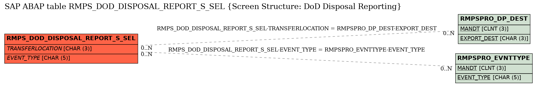 E-R Diagram for table RMPS_DOD_DISPOSAL_REPORT_S_SEL (Screen Structure: DoD Disposal Reporting)