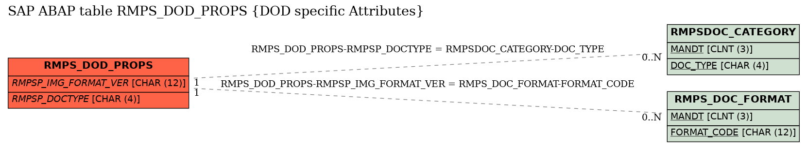 E-R Diagram for table RMPS_DOD_PROPS (DOD specific Attributes)