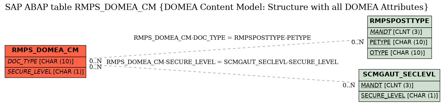 E-R Diagram for table RMPS_DOMEA_CM (DOMEA Content Model: Structure with all DOMEA Attributes)