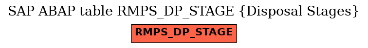 E-R Diagram for table RMPS_DP_STAGE (Disposal Stages)