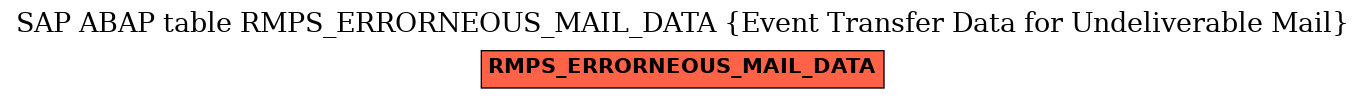 E-R Diagram for table RMPS_ERRORNEOUS_MAIL_DATA (Event Transfer Data for Undeliverable Mail)