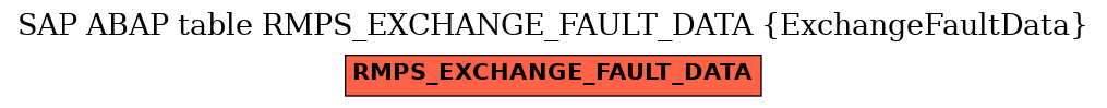 E-R Diagram for table RMPS_EXCHANGE_FAULT_DATA (ExchangeFaultData)