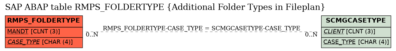 E-R Diagram for table RMPS_FOLDERTYPE (Additional Folder Types in Fileplan)