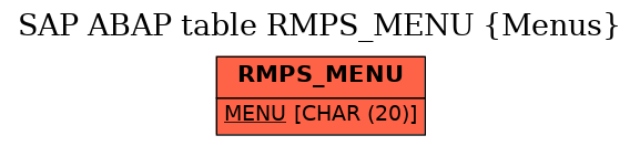 E-R Diagram for table RMPS_MENU (Menus)
