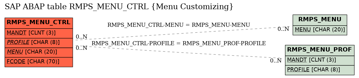 E-R Diagram for table RMPS_MENU_CTRL (Menu Customizing)