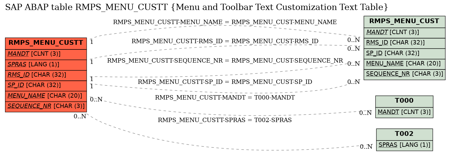 E-R Diagram for table RMPS_MENU_CUSTT (Menu and Toolbar Text Customization Text Table)