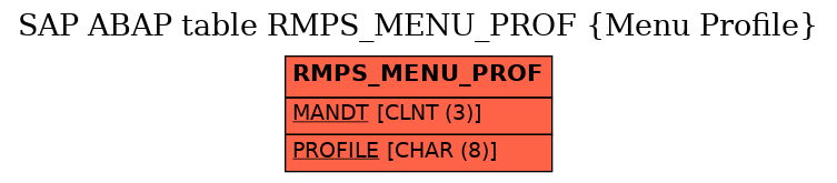 E-R Diagram for table RMPS_MENU_PROF (Menu Profile)