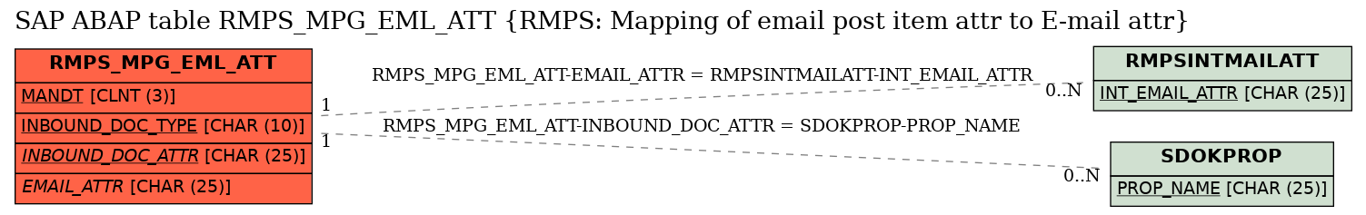 E-R Diagram for table RMPS_MPG_EML_ATT (RMPS: Mapping of email post item attr to E-mail attr)