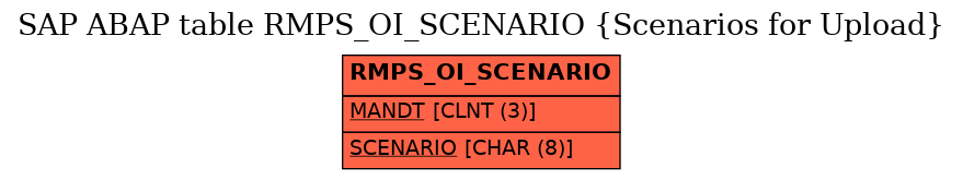 E-R Diagram for table RMPS_OI_SCENARIO (Scenarios for Upload)