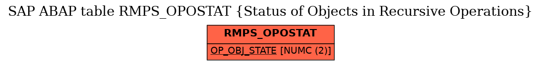 E-R Diagram for table RMPS_OPOSTAT (Status of Objects in Recursive Operations)