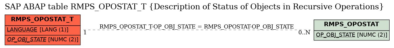 E-R Diagram for table RMPS_OPOSTAT_T (Description of Status of Objects in Recursive Operations)