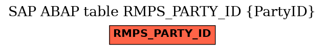 E-R Diagram for table RMPS_PARTY_ID (PartyID)