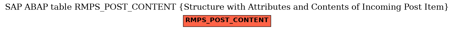 E-R Diagram for table RMPS_POST_CONTENT (Structure with Attributes and Contents of Incoming Post Item)