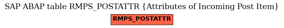 E-R Diagram for table RMPS_POSTATTR (Attributes of Incoming Post Item)