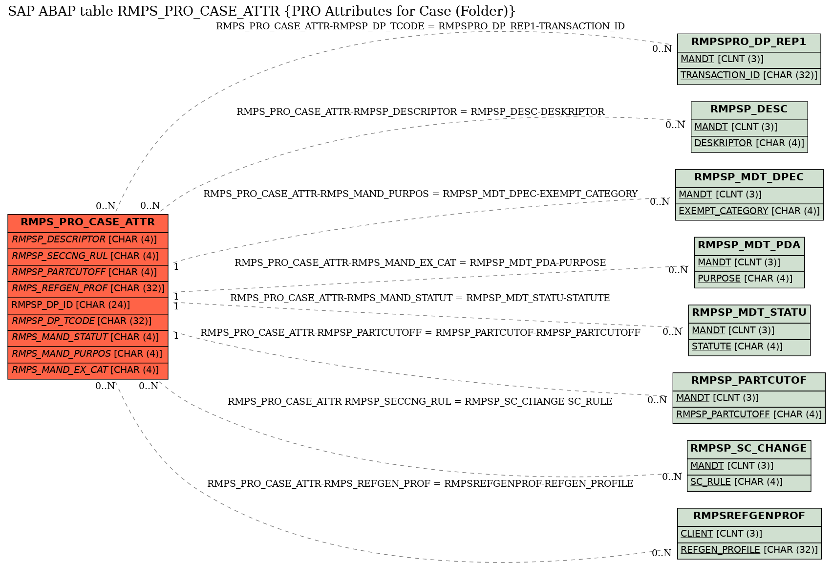 E-R Diagram for table RMPS_PRO_CASE_ATTR (PRO Attributes for Case (Folder))